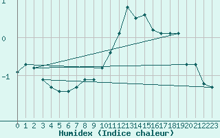 Courbe de l'humidex pour Oravita