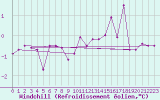 Courbe du refroidissement olien pour Neuchatel (Sw)