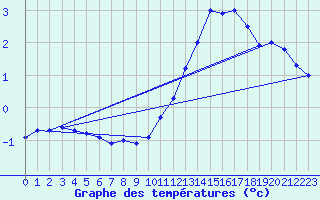 Courbe de tempratures pour Nostang (56)