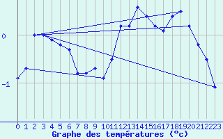 Courbe de tempratures pour Schauenburg-Elgershausen