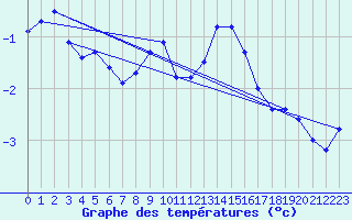 Courbe de tempratures pour Roc St. Pere (And)