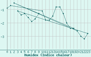 Courbe de l'humidex pour Roc St. Pere (And)