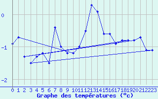 Courbe de tempratures pour Loppa