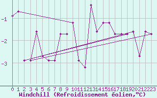 Courbe du refroidissement olien pour Trier-Petrisberg