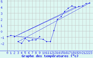 Courbe de tempratures pour Somna-Kvaloyfjellet