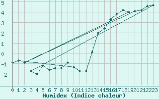 Courbe de l'humidex pour Somna-Kvaloyfjellet