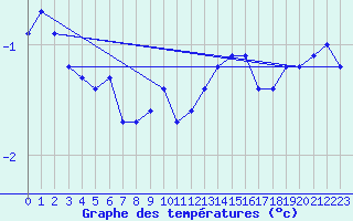 Courbe de tempratures pour Vaeroy Heliport