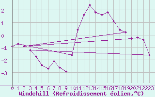 Courbe du refroidissement olien pour Pomrols (34)
