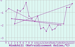 Courbe du refroidissement olien pour Polom