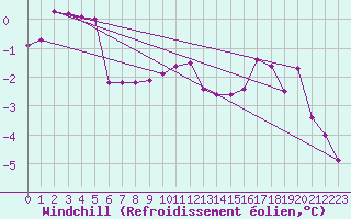 Courbe du refroidissement olien pour Fluberg Roen