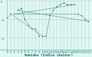 Courbe de l'humidex pour Hopen