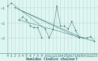 Courbe de l'humidex pour Corvatsch