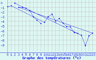 Courbe de tempratures pour Orcires - Nivose (05)