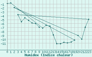 Courbe de l'humidex pour Tingvoll-Hanem