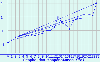 Courbe de tempratures pour Hoherodskopf-Vogelsberg