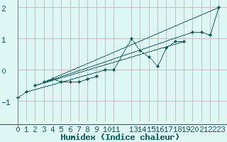 Courbe de l'humidex pour Hoherodskopf-Vogelsberg