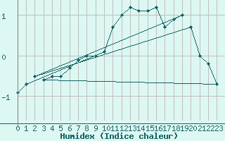 Courbe de l'humidex pour Zinnwald-Georgenfeld