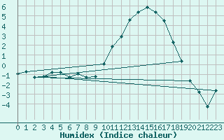 Courbe de l'humidex pour Rodez (12)