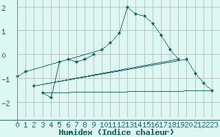 Courbe de l'humidex pour Melun (77)