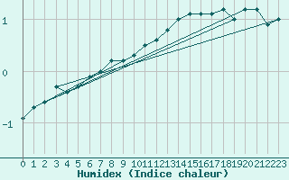 Courbe de l'humidex pour Belfort-Dorans (90)