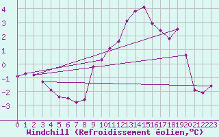 Courbe du refroidissement olien pour Aix-la-Chapelle (All)