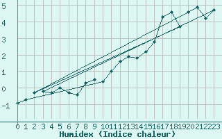 Courbe de l'humidex pour Nordstraum I Kvaenangen