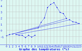 Courbe de tempratures pour Kredarica