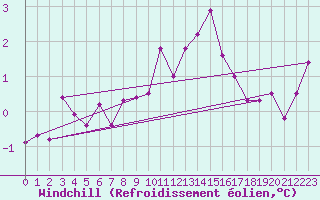 Courbe du refroidissement olien pour La Fretaz (Sw)