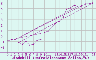 Courbe du refroidissement olien pour Dourbes (Be)