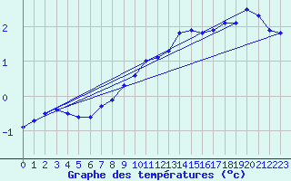 Courbe de tempratures pour La Dle (Sw)