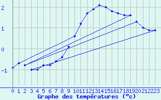 Courbe de tempratures pour Oehringen