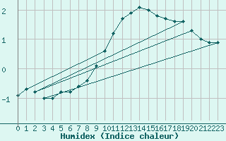 Courbe de l'humidex pour Oehringen