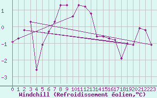 Courbe du refroidissement olien pour Les Eplatures - La Chaux-de-Fonds (Sw)