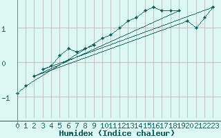 Courbe de l'humidex pour Boulaide (Lux)