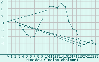 Courbe de l'humidex pour Wiener Neustadt