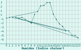 Courbe de l'humidex pour Bad Mitterndorf