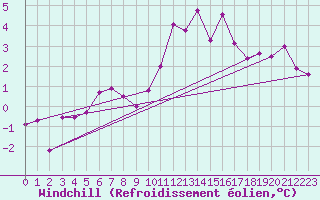 Courbe du refroidissement olien pour Muehldorf