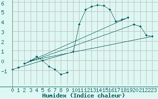 Courbe de l'humidex pour Herstmonceux (UK)