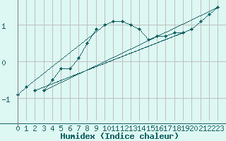 Courbe de l'humidex pour Turku Artukainen