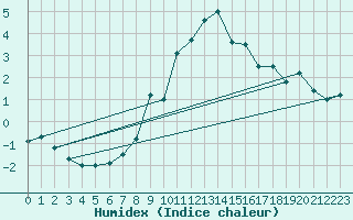 Courbe de l'humidex pour Obertauern