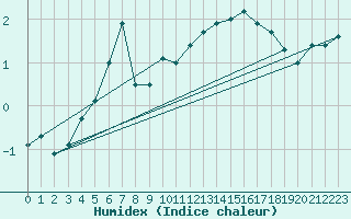 Courbe de l'humidex pour Losistua