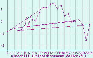 Courbe du refroidissement olien pour Rost Flyplass