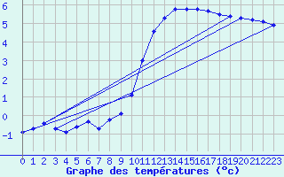 Courbe de tempratures pour Saffr (44)