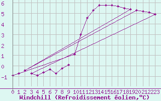 Courbe du refroidissement olien pour Saffr (44)