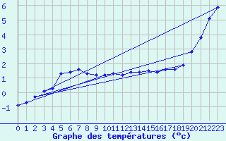 Courbe de tempratures pour Elblag