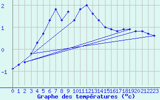 Courbe de tempratures pour Schiers