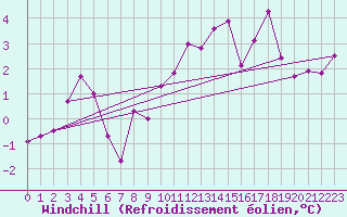 Courbe du refroidissement olien pour Parpaillon - Nivose (05)
