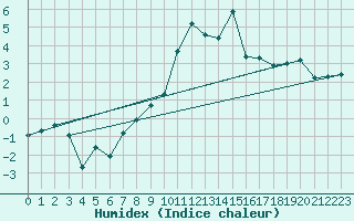 Courbe de l'humidex pour Formigures (66)