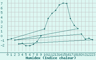 Courbe de l'humidex pour Coburg