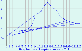 Courbe de tempratures pour Lesce